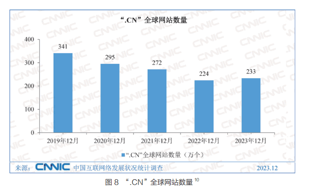 中国网站数量竟然比2022年多了10000个 CNNIC 网站 微新闻 第2张